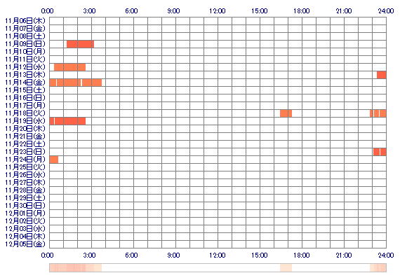 aaaammmmiiii 30日間のログイン履歴