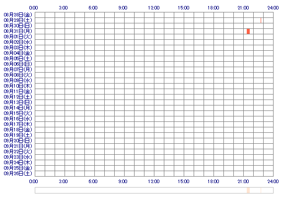 aaakariiii 30日間のログイン履歴