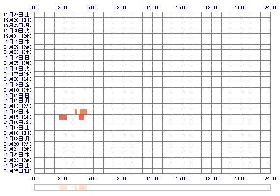 aachan0228 30日間のログイン履歴