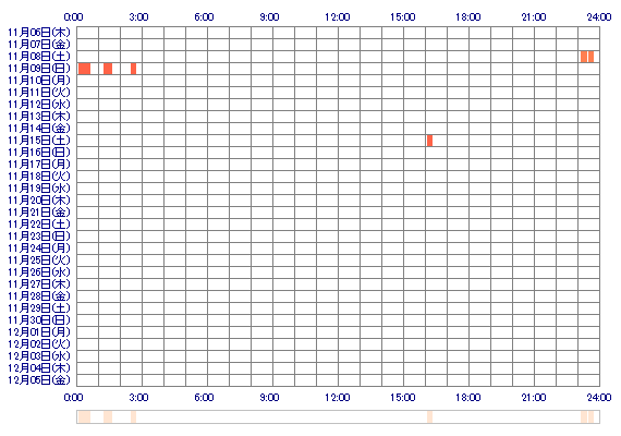 aaMINAaa000 30日間のログイン履歴