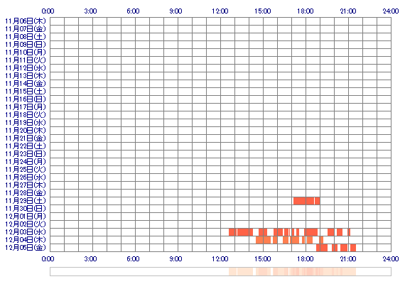 aaNANOHAaa 30日間のログイン履歴