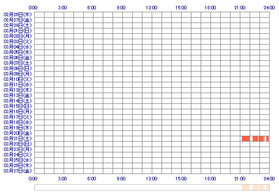 acMIZUKIoc 30日間のログイン履歴