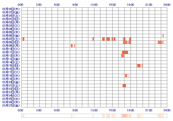 agehayano 30日間のログイン履歴