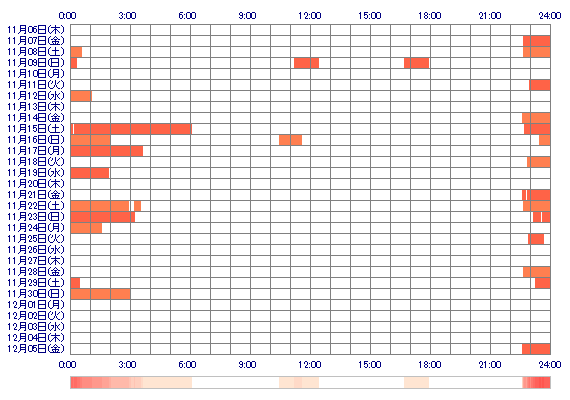 ai0834 30日間のログイン履歴