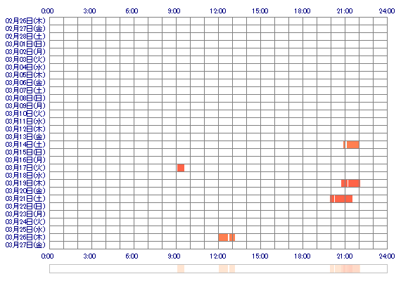 ai2603 30日間のログイン履歴