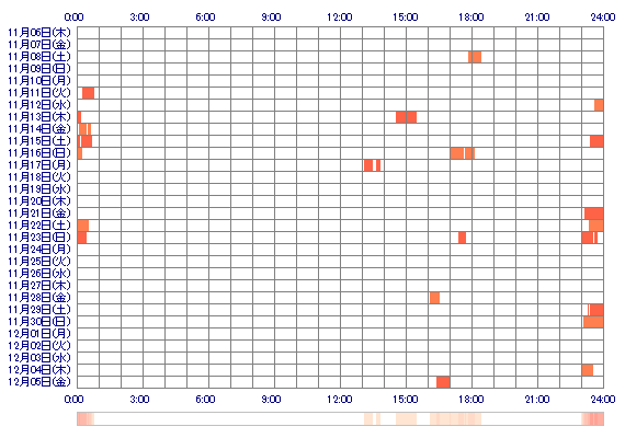 ai901 30日間のログイン履歴