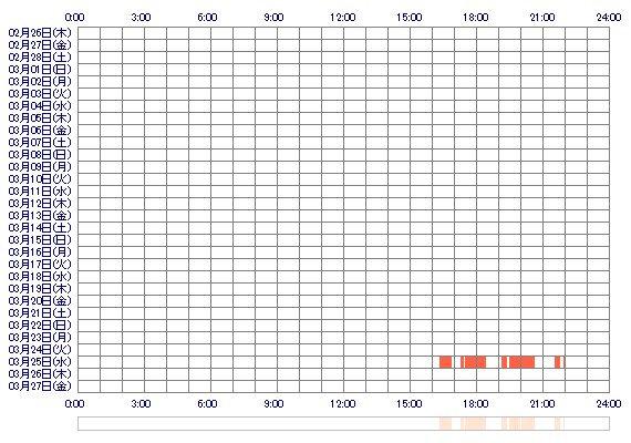 AIchqn 30日間のログイン履歴