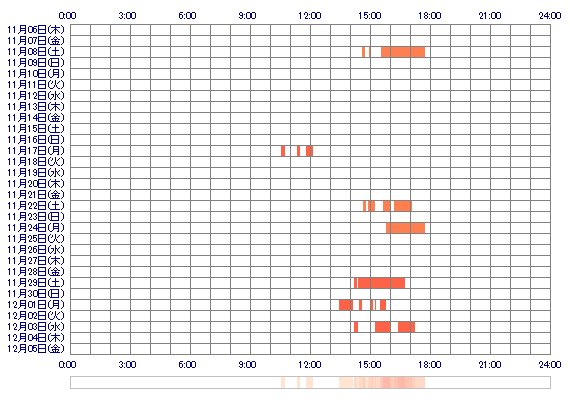 AIKAay 30日間のログイン履歴