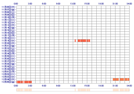 AIKAsno 30日間のログイン履歴