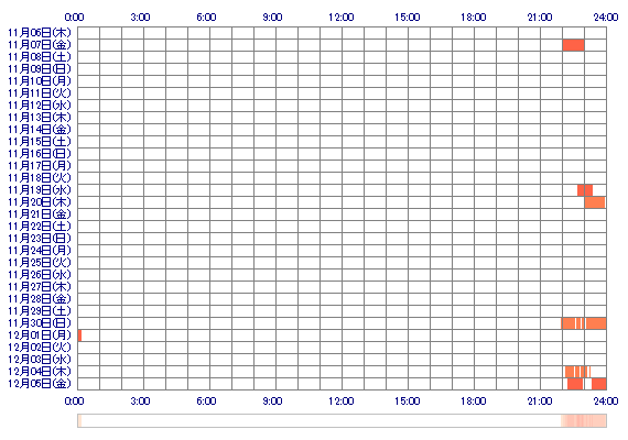 Aikaxxfrau 30日間のログイン履歴