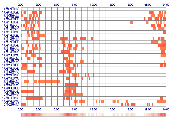 aiko00422 30日間のログイン履歴