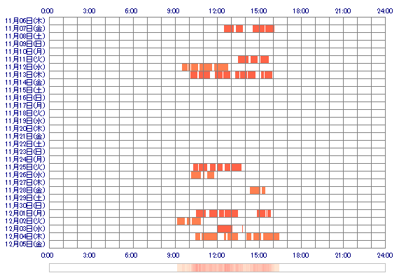 Aimi9999 30日間のログイン履歴
