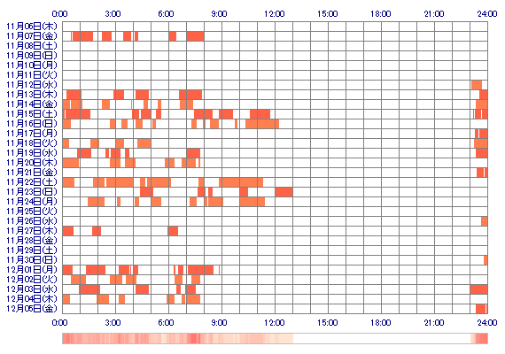 AINOooo 30日間のログイン履歴