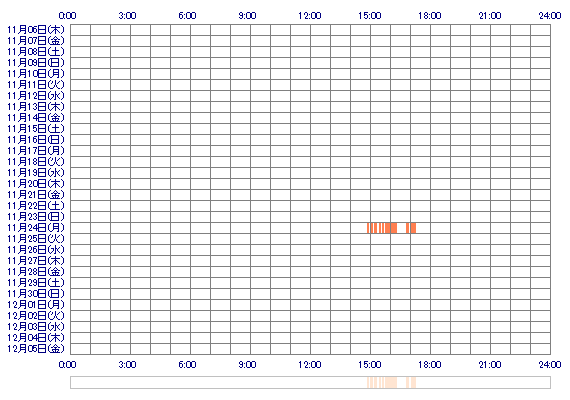 AIRIccQ 30日間のログイン履歴