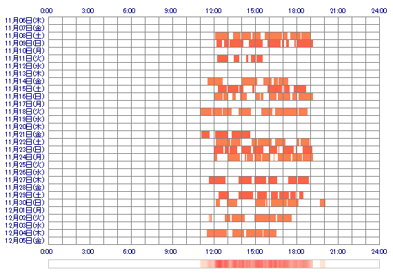 AIRIchoco 30日間のログイン履歴