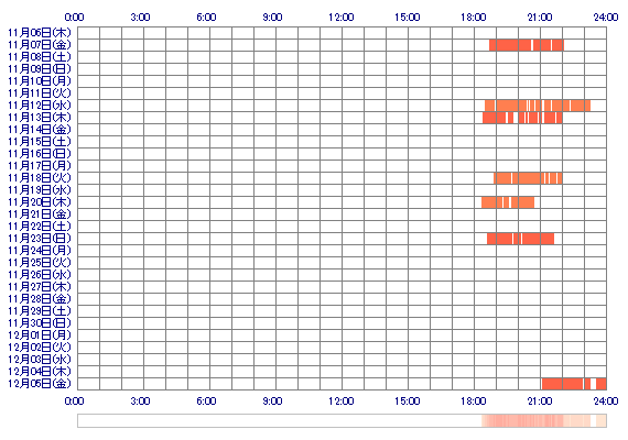AIRItt 30日間のログイン履歴