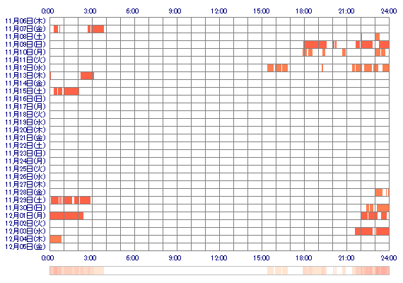 AIxxxkaname 30日間のログイン履歴