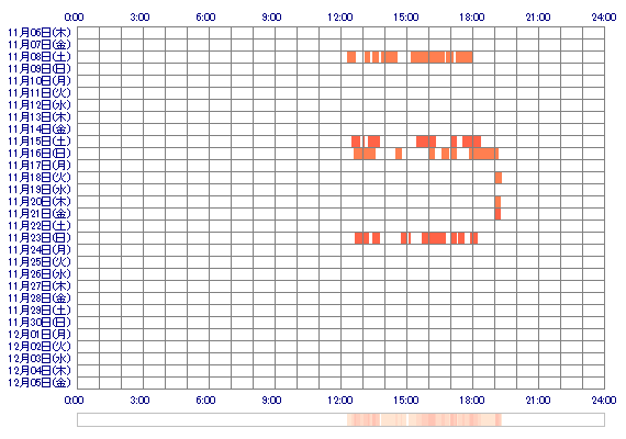 AKANEak 30日間のログイン履歴