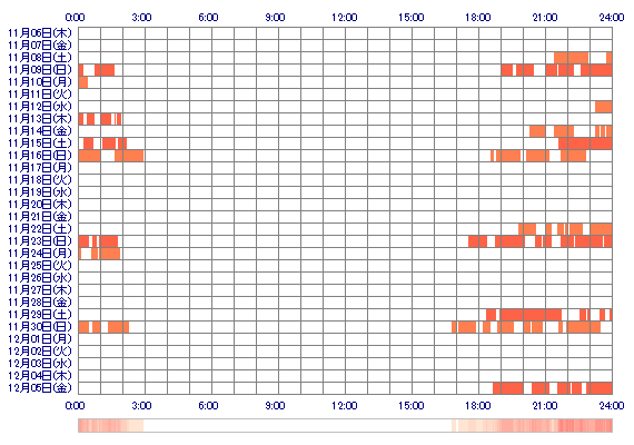 AKARInmm 30日間のログイン履歴