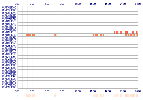 AKARIowo 30日間のログイン履歴