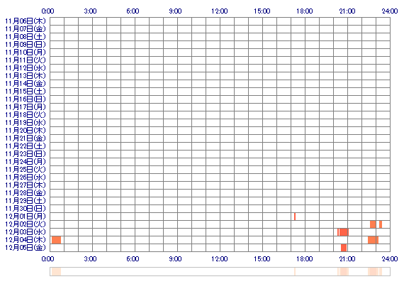 akarishiyo 30日間のログイン履歴