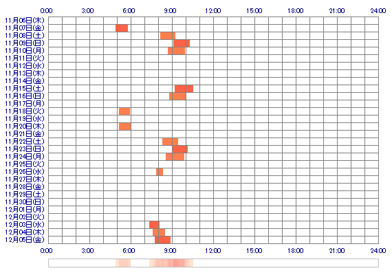 Aki5519 30日間のログイン履歴