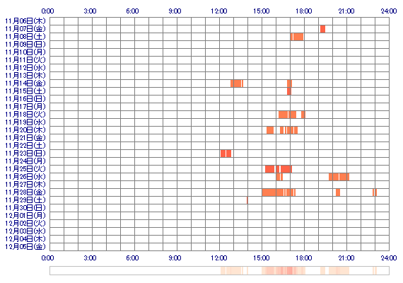 akiii02222 30日間のログイン履歴
