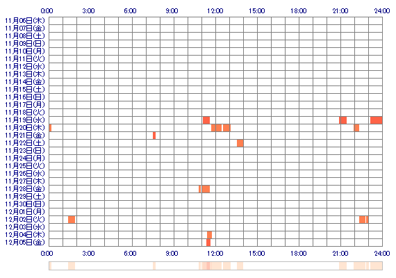 AKINA00802 30日間のログイン履歴