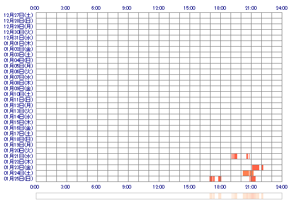 AKIoooQ 30日間のログイン履歴