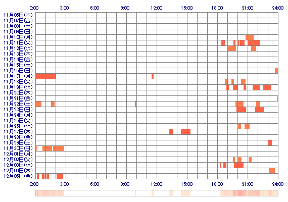 AKItum 30日間のログイン履歴