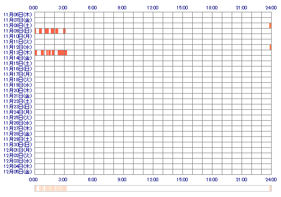 Ako456 30日間のログイン履歴