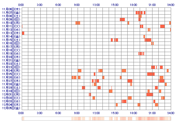Alice38 30日間のログイン履歴