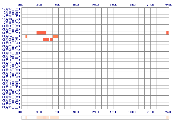 alissa677 30日間のログイン履歴