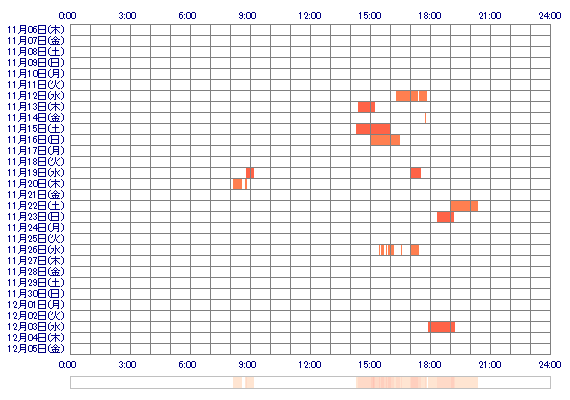 amame08 30日間のログイン履歴
