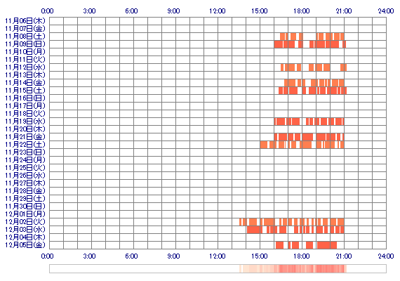 AMIcho 30日間のログイン履歴