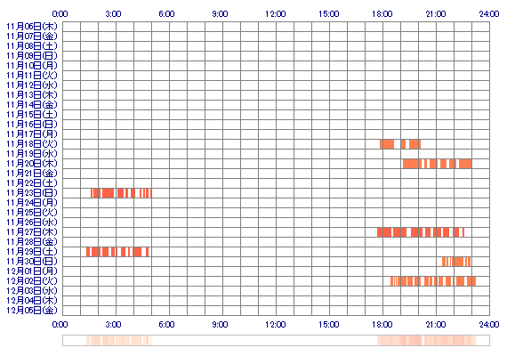 AMIeey 30日間のログイン履歴