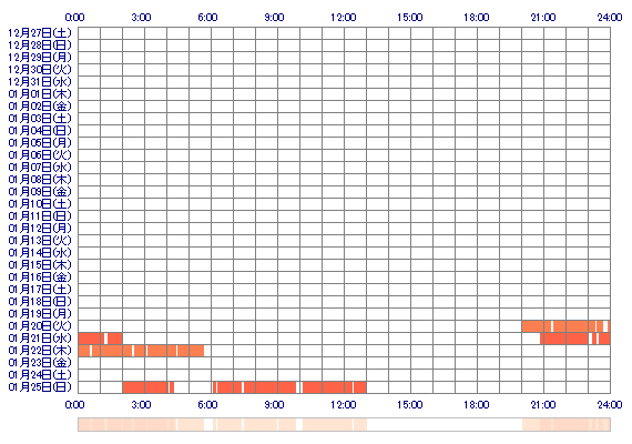 AMIeve 30日間のログイン履歴