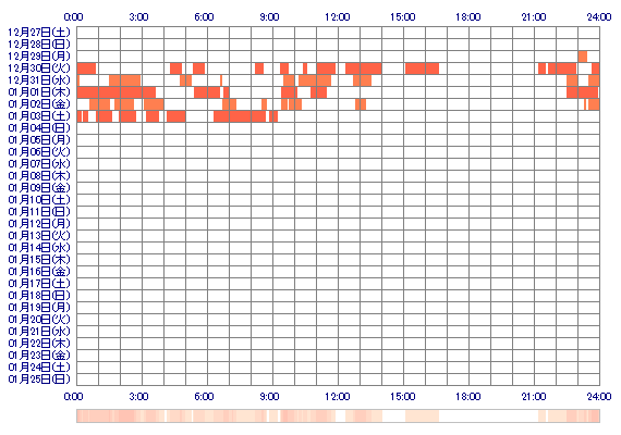 AMIxs 30日間のログイン履歴