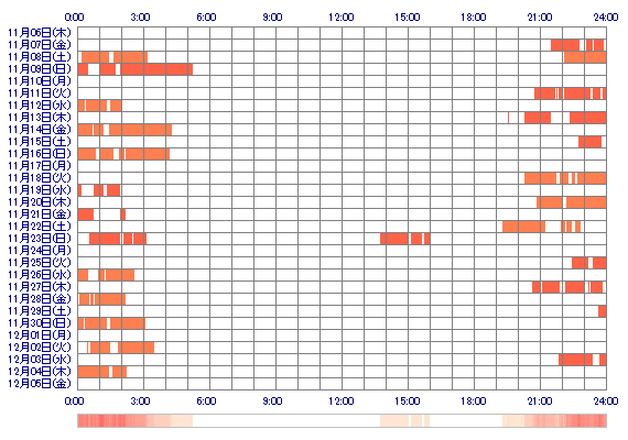 aMOMOee 30日間のログイン履歴