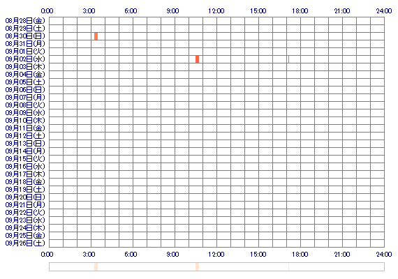 amuchan123 30日間のログイン履歴