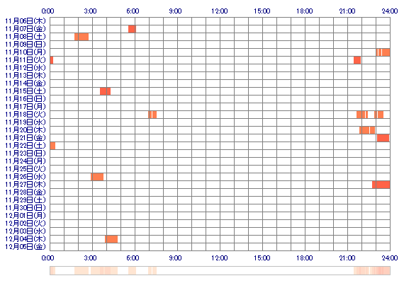 Anaisx0x0 30日間のログイン履歴