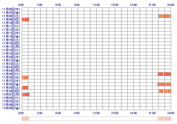 ANNAoo2 30日間のログイン履歴