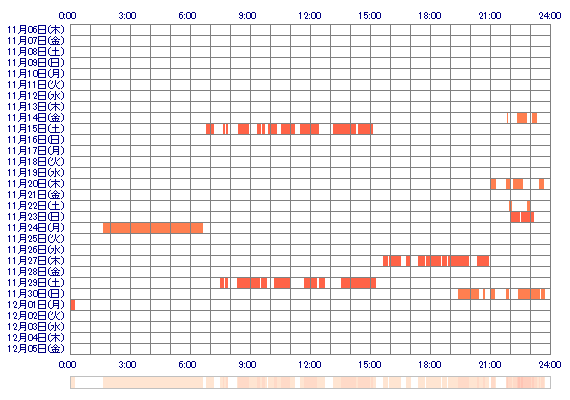 ANNArer 30日間のログイン履歴
