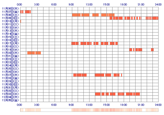 ANNAuu 30日間のログイン履歴