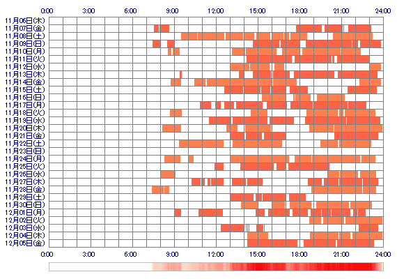 anne0v0 30日間のログイン履歴