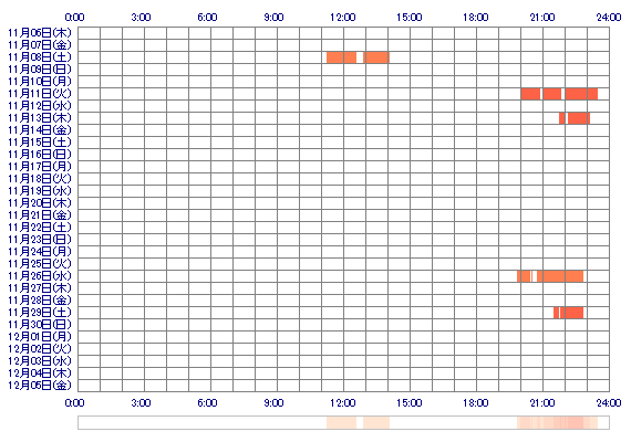 aNOZOMIa 30日間のログイン履歴