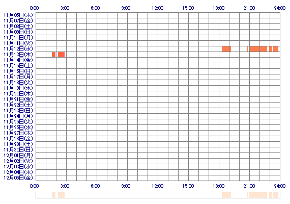 ANRIxo 30日間のログイン履歴