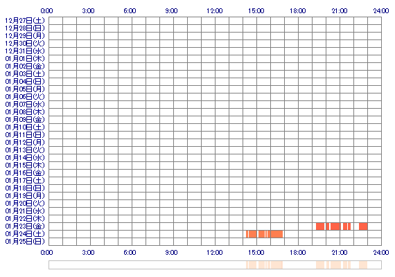 ANZUiep 30日間のログイン履歴