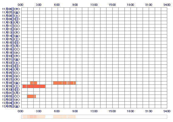 Aoi0606 30日間のログイン履歴