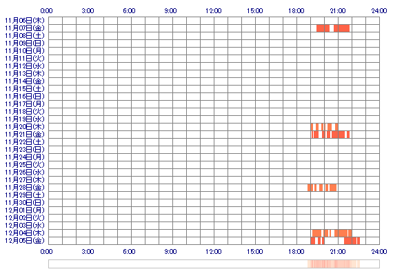 AOInyy 30日間のログイン履歴